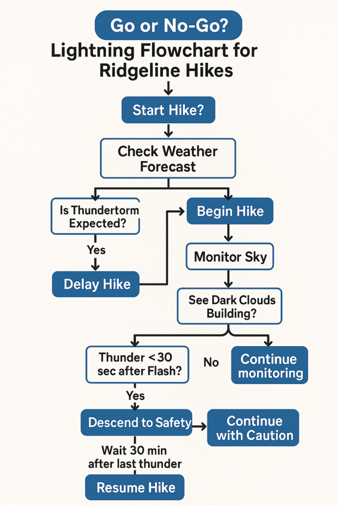 Lightning Safety for Ridgeline Hikes: What Every Hiker Needs to Know
